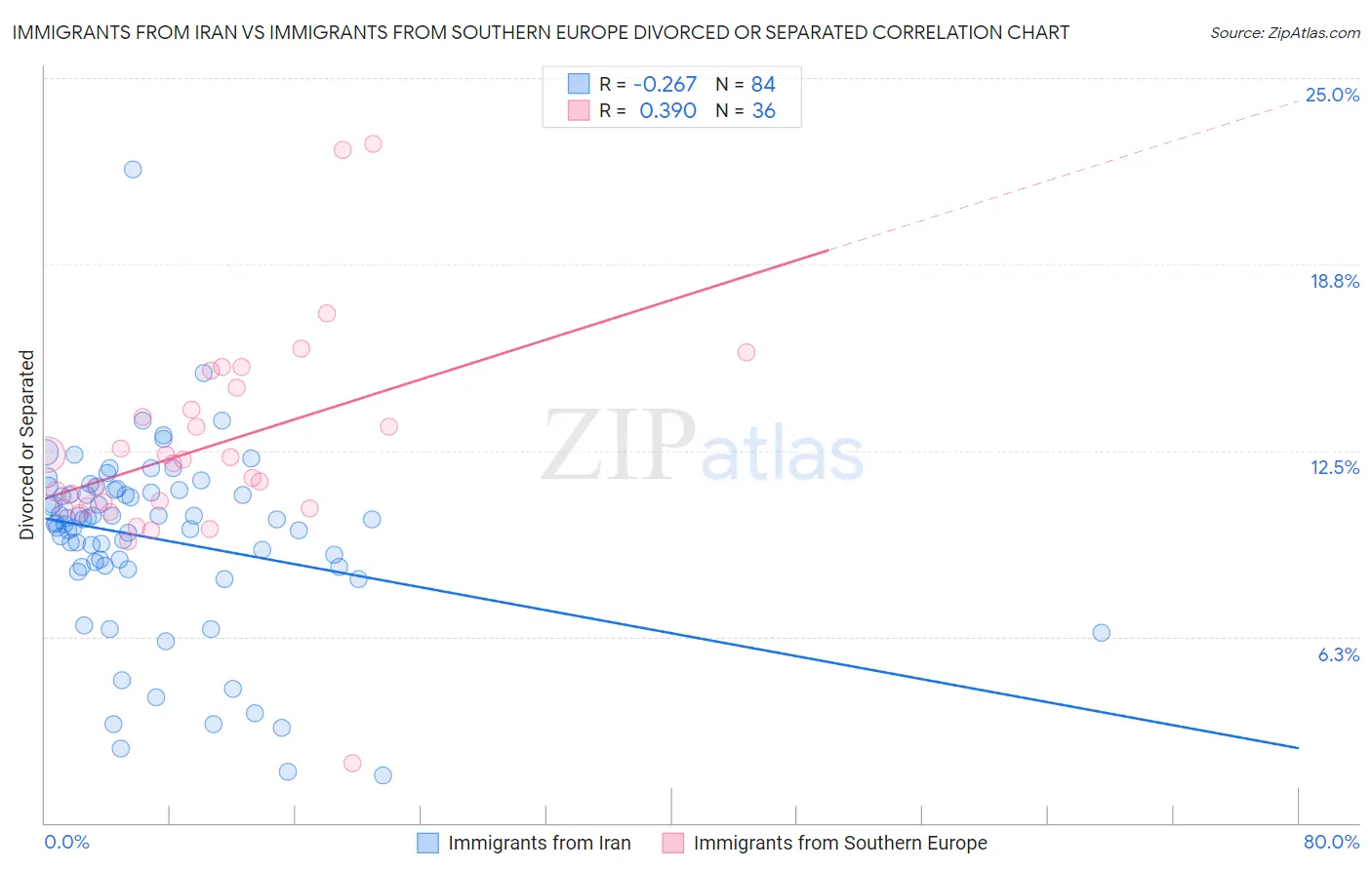 Immigrants from Iran vs Immigrants from Southern Europe Divorced or Separated