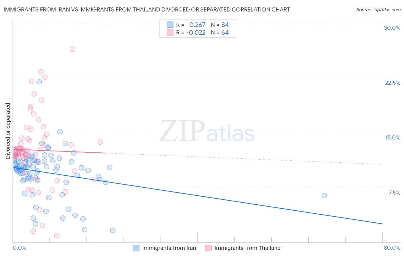 Immigrants from Iran vs Immigrants from Thailand Divorced or Separated