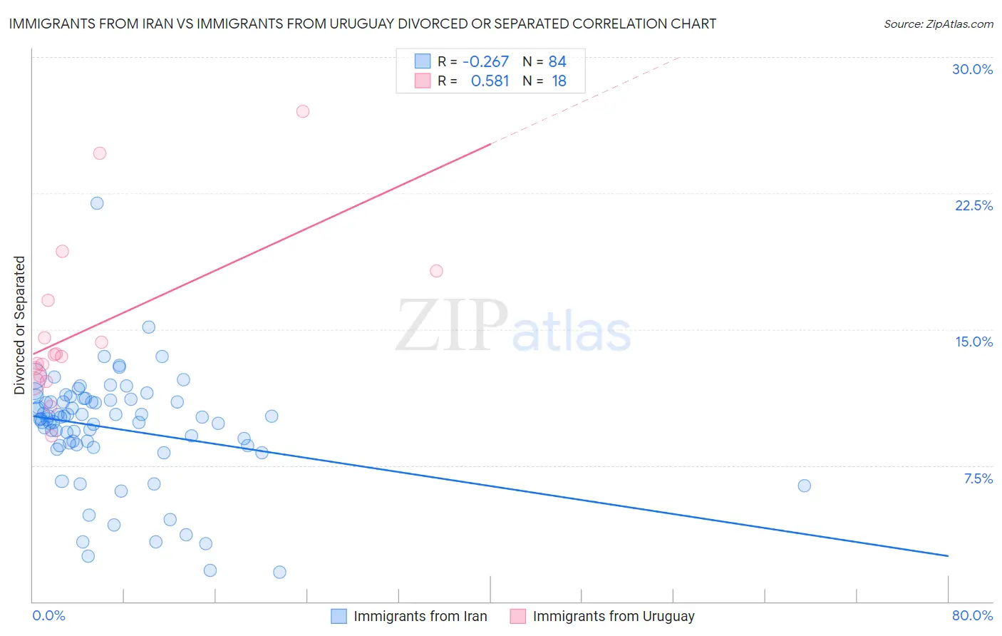 Immigrants from Iran vs Immigrants from Uruguay Divorced or Separated