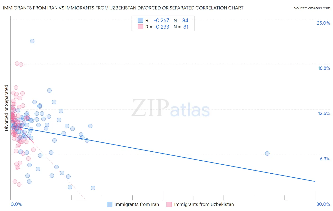 Immigrants from Iran vs Immigrants from Uzbekistan Divorced or Separated