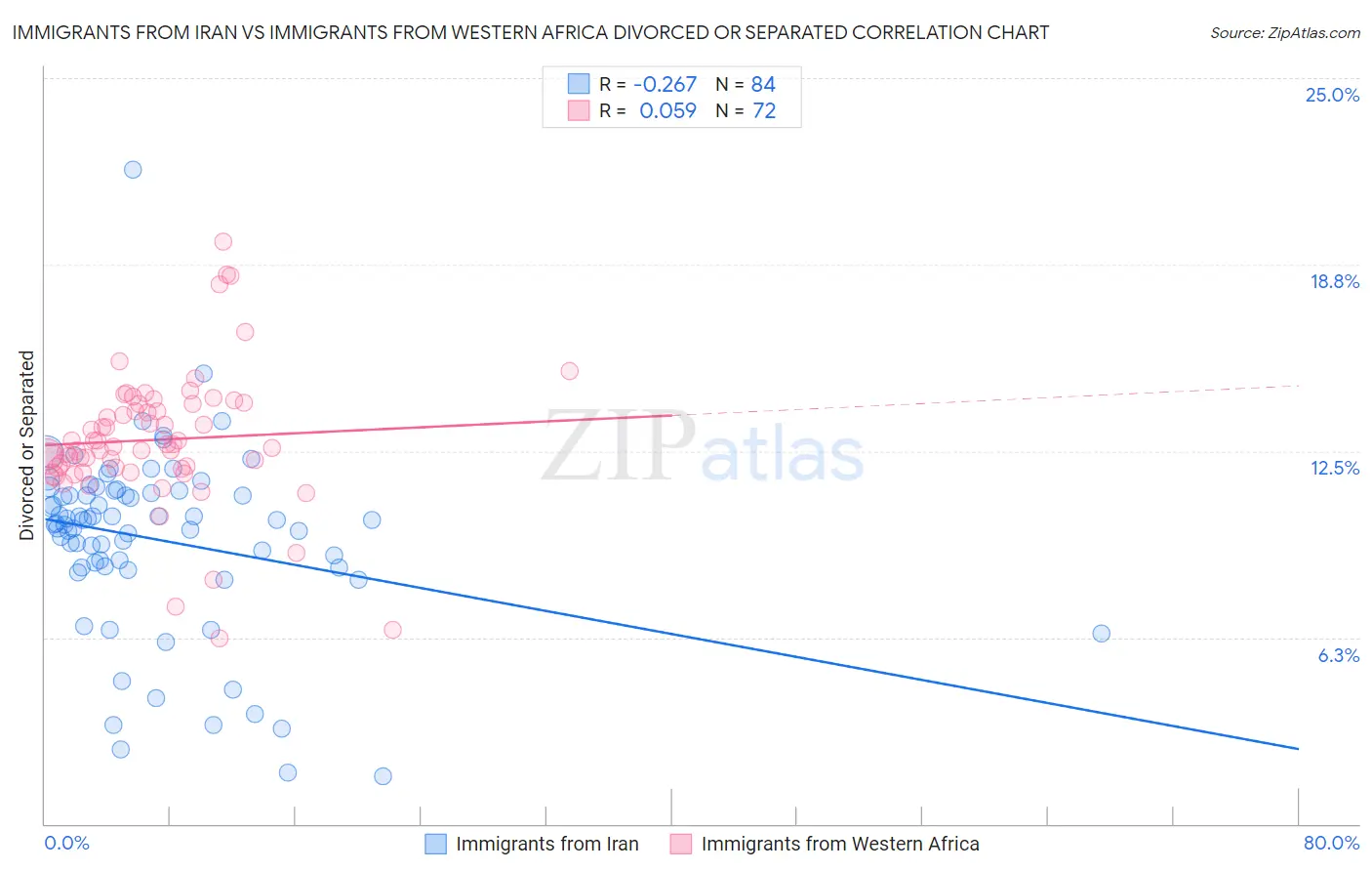 Immigrants from Iran vs Immigrants from Western Africa Divorced or Separated