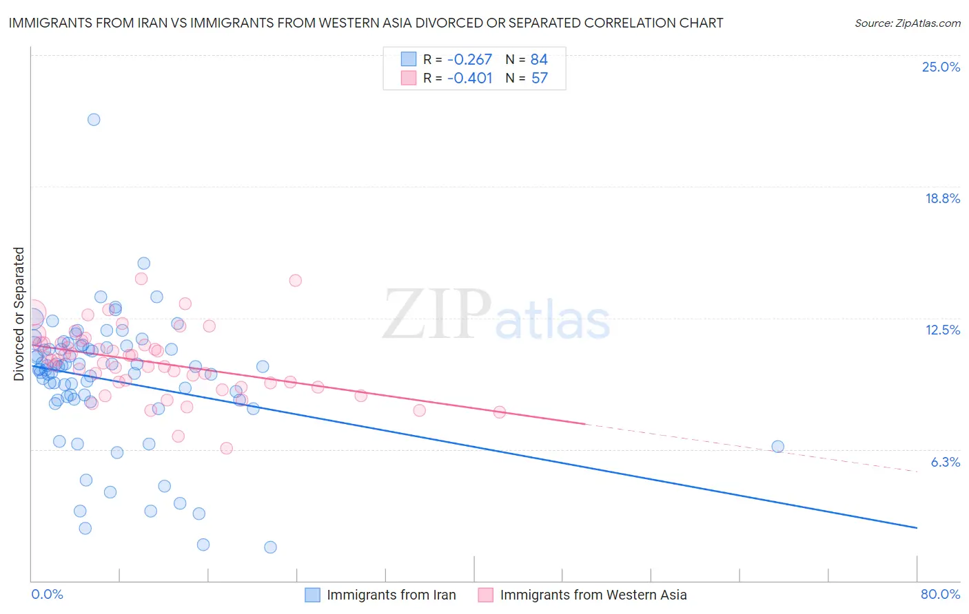 Immigrants from Iran vs Immigrants from Western Asia Divorced or Separated