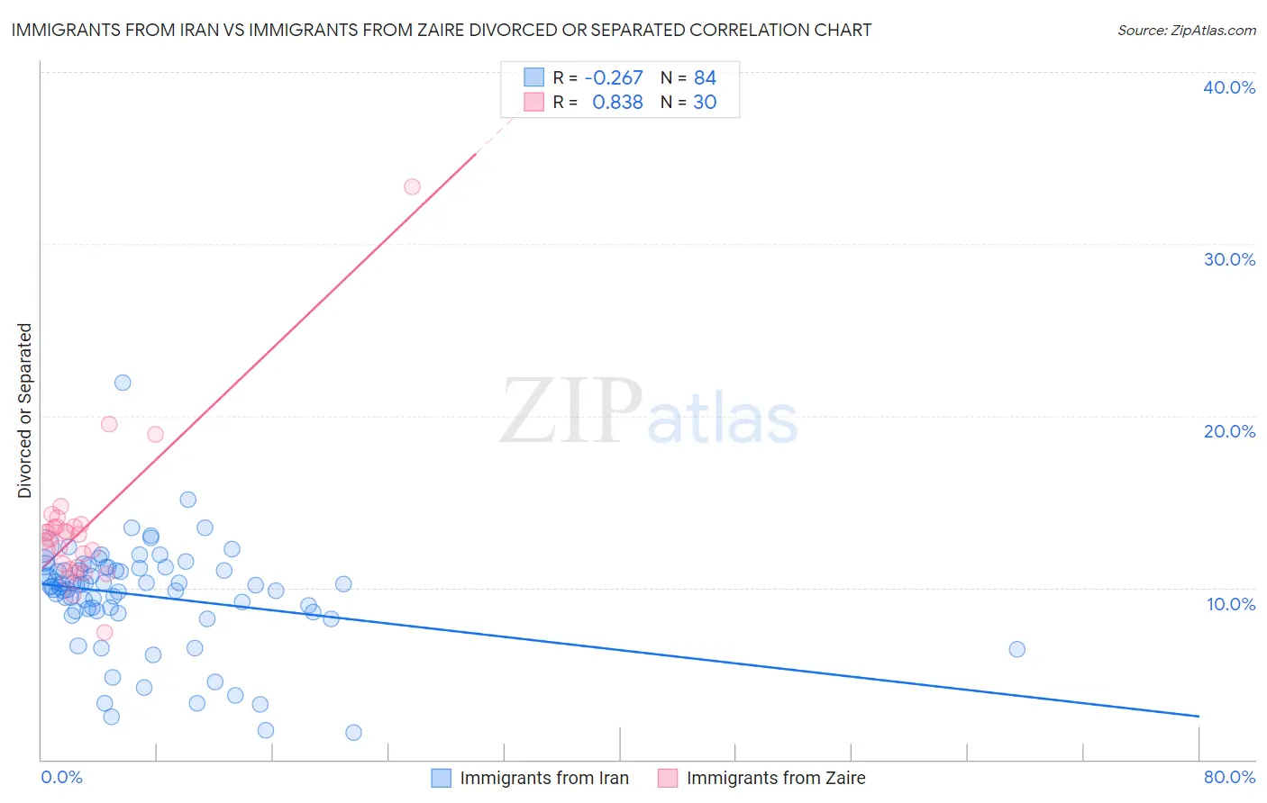 Immigrants from Iran vs Immigrants from Zaire Divorced or Separated