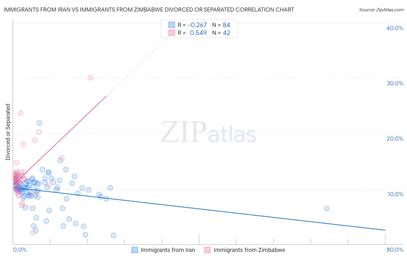 Immigrants from Iran vs Immigrants from Zimbabwe Divorced or Separated