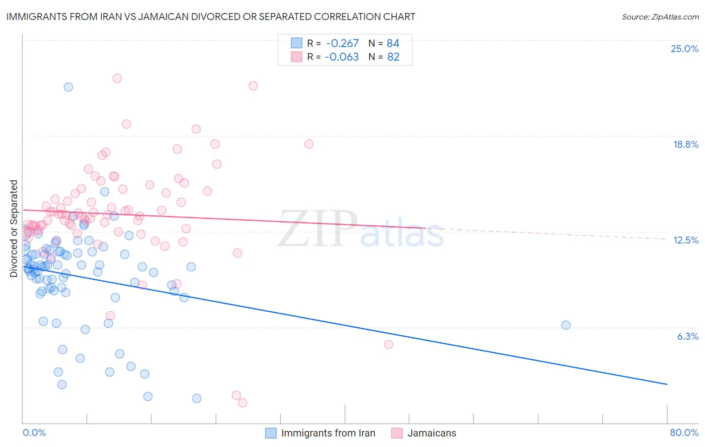 Immigrants from Iran vs Jamaican Divorced or Separated