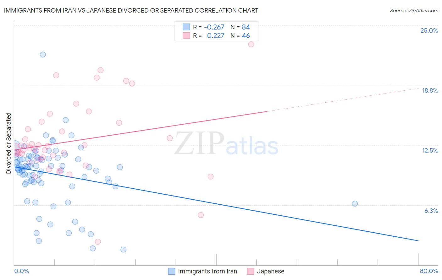 Immigrants from Iran vs Japanese Divorced or Separated