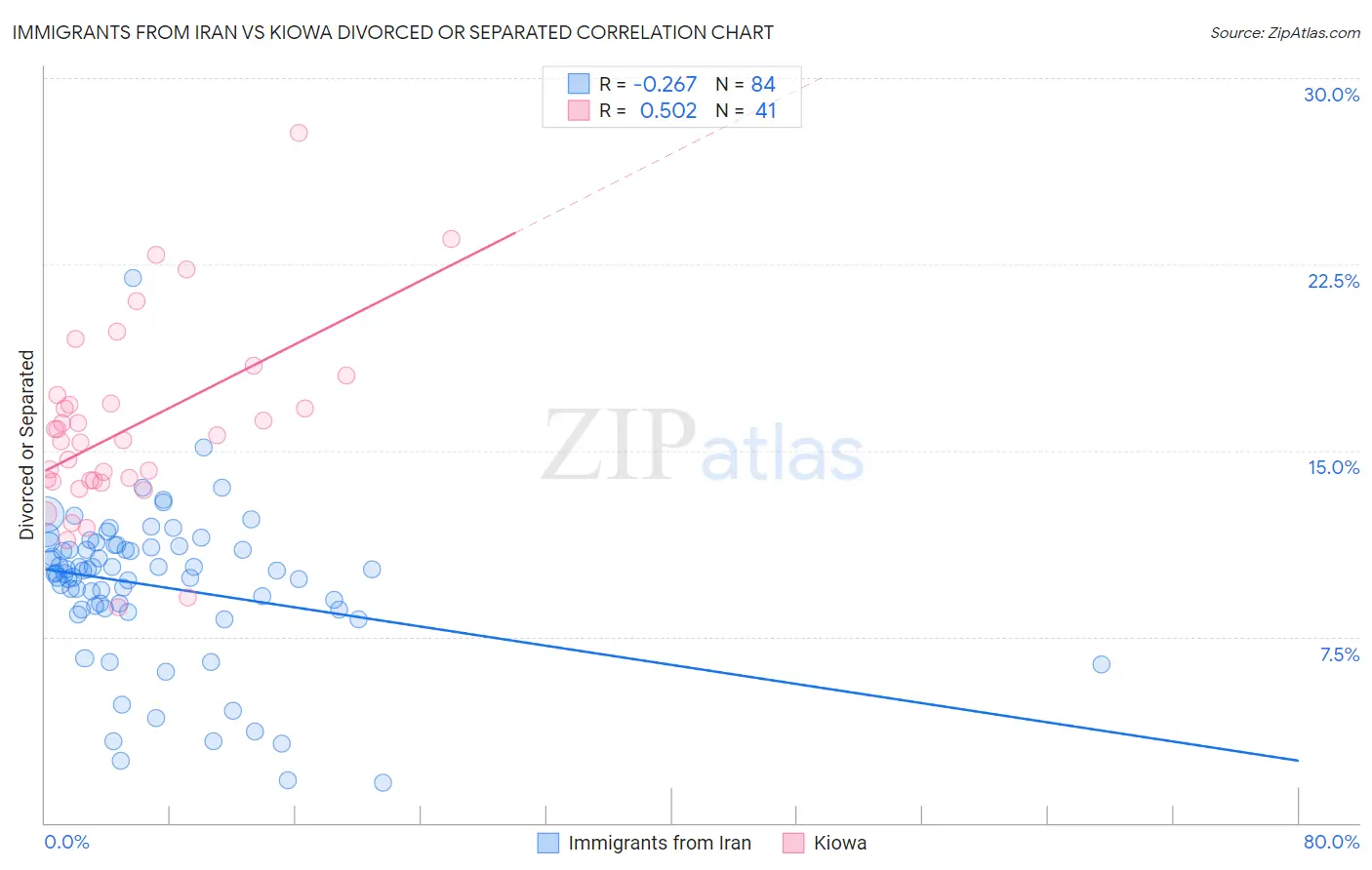 Immigrants from Iran vs Kiowa Divorced or Separated