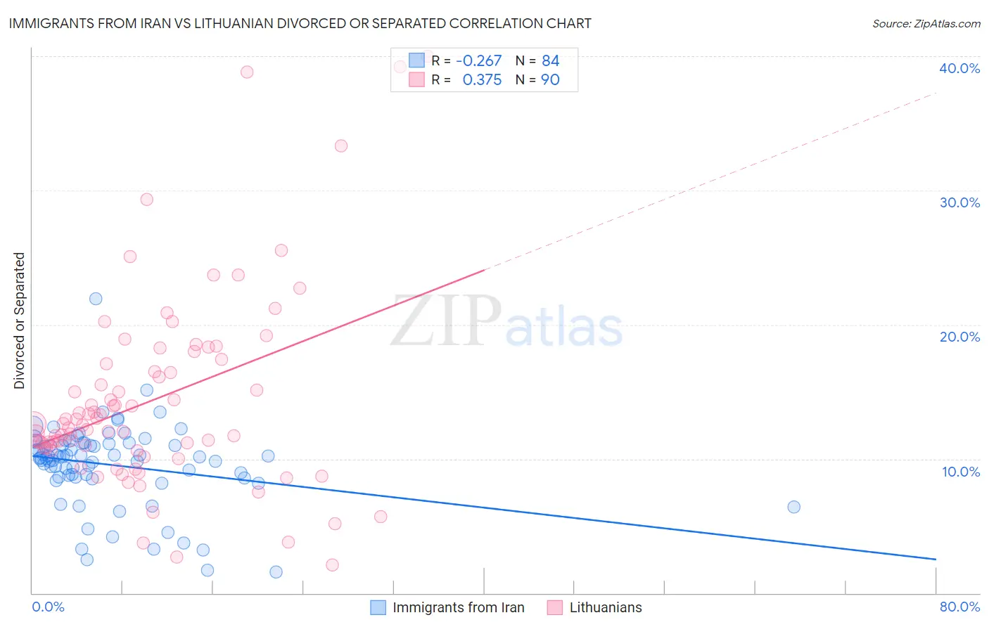 Immigrants from Iran vs Lithuanian Divorced or Separated