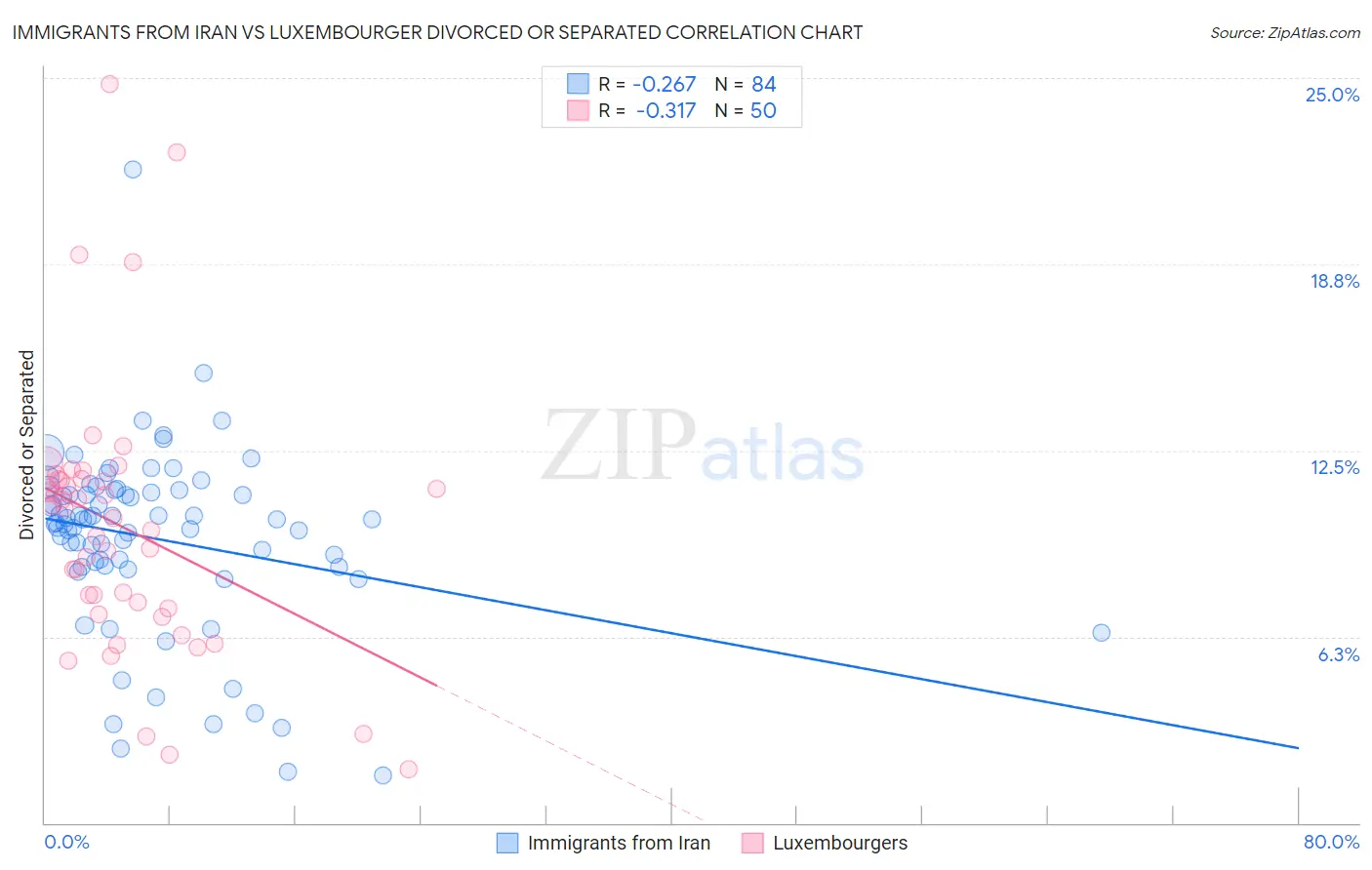 Immigrants from Iran vs Luxembourger Divorced or Separated