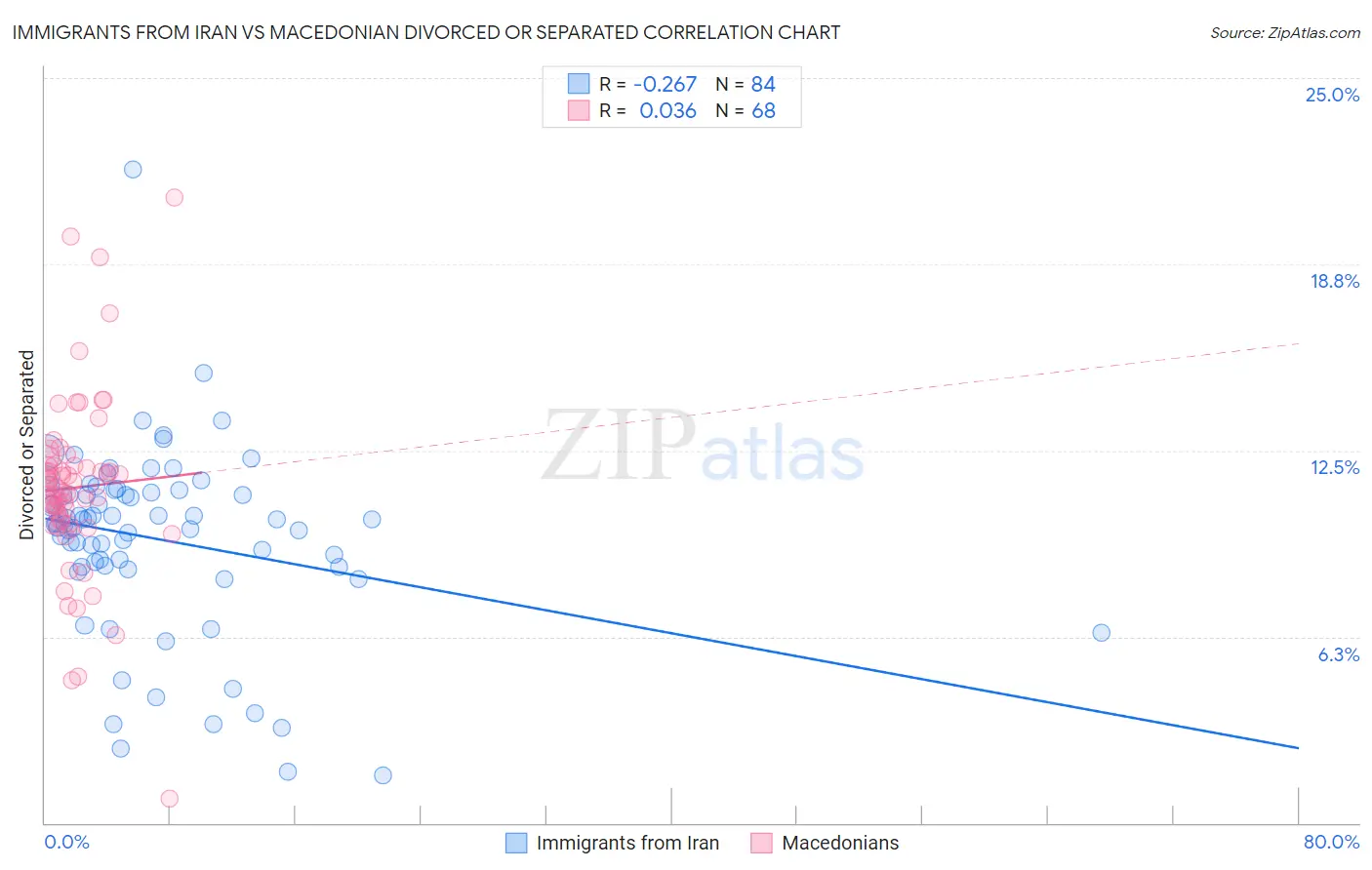 Immigrants from Iran vs Macedonian Divorced or Separated