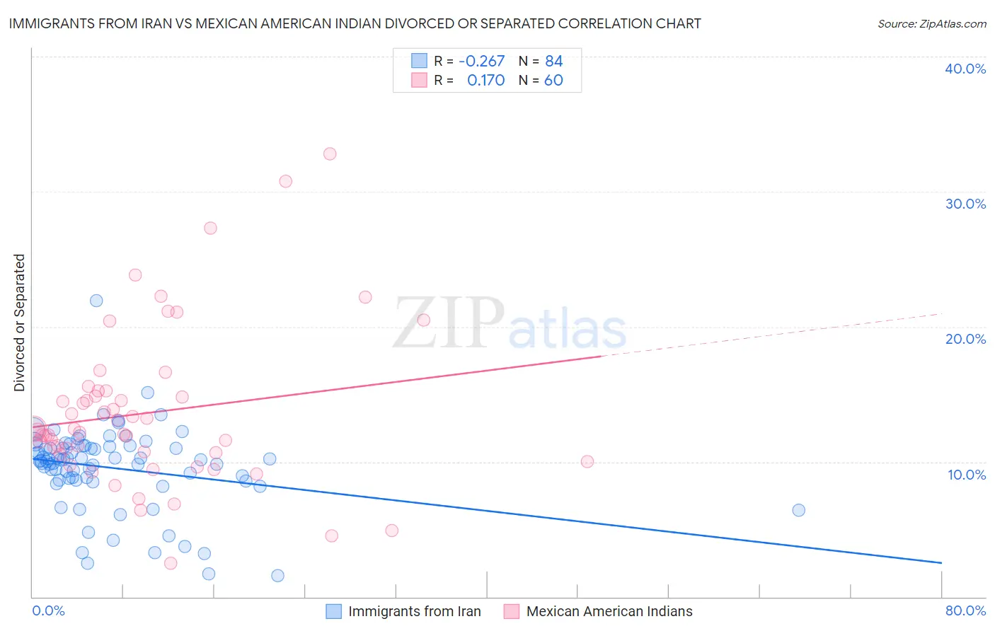 Immigrants from Iran vs Mexican American Indian Divorced or Separated