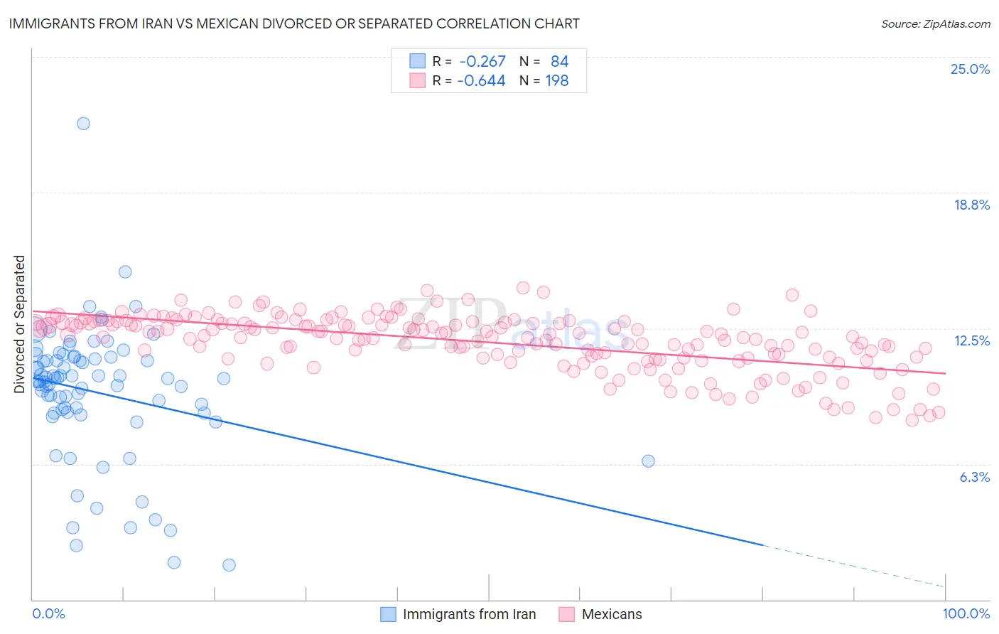 Immigrants from Iran vs Mexican Divorced or Separated