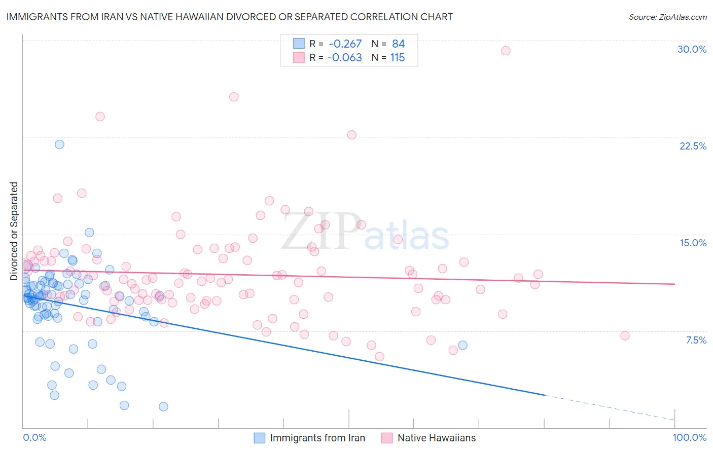 Immigrants from Iran vs Native Hawaiian Divorced or Separated