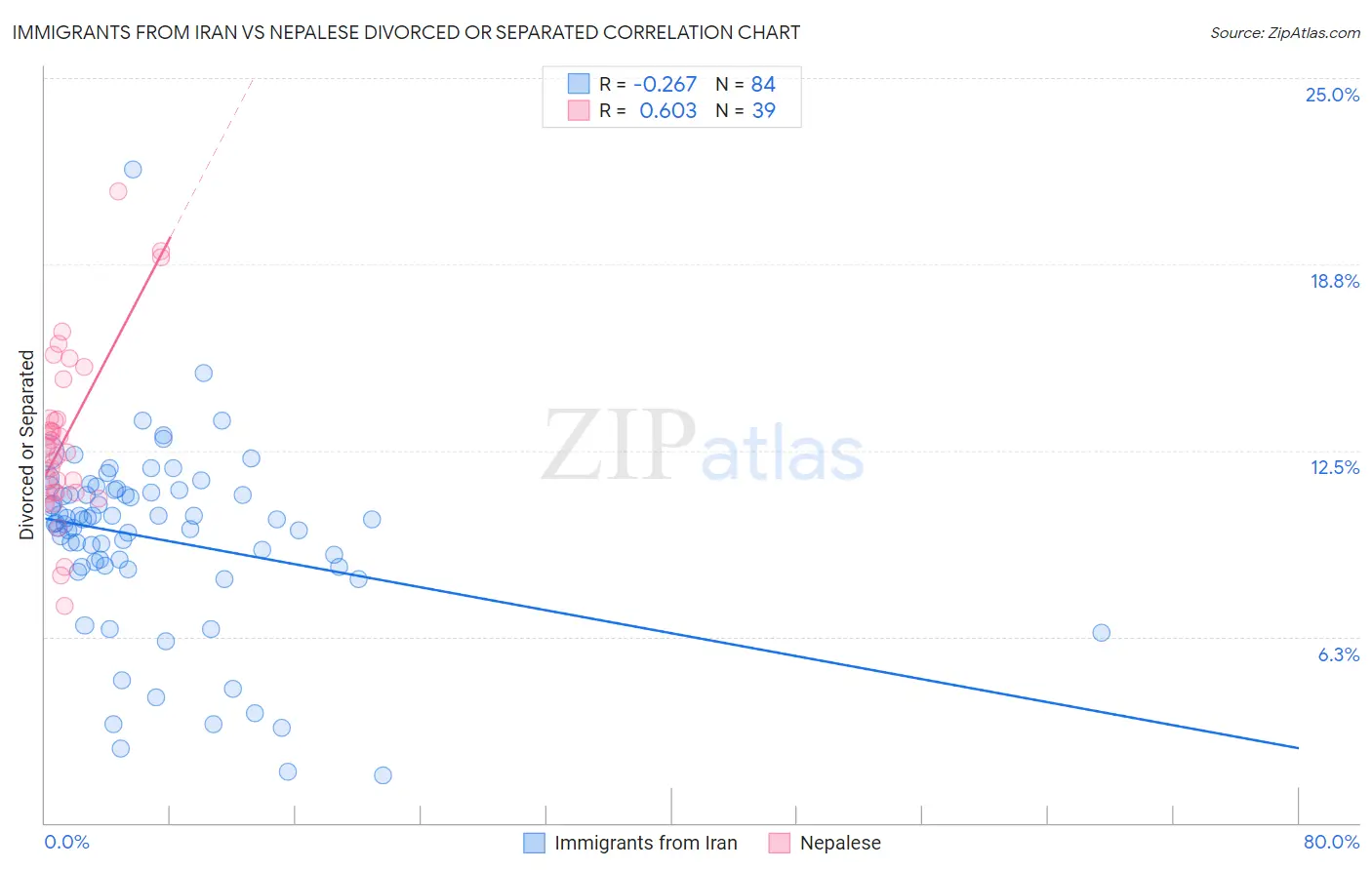 Immigrants from Iran vs Nepalese Divorced or Separated