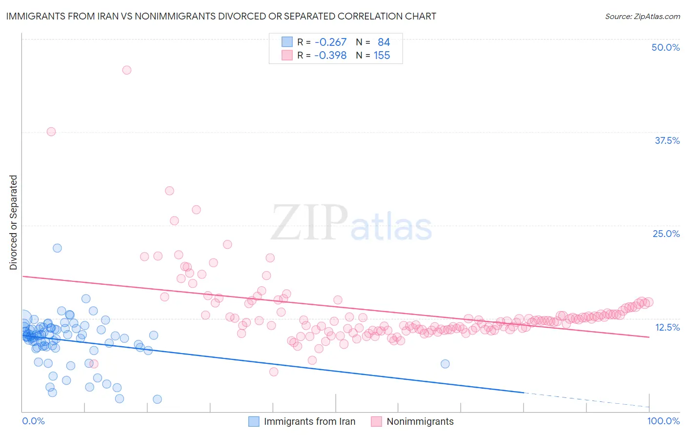 Immigrants from Iran vs Nonimmigrants Divorced or Separated