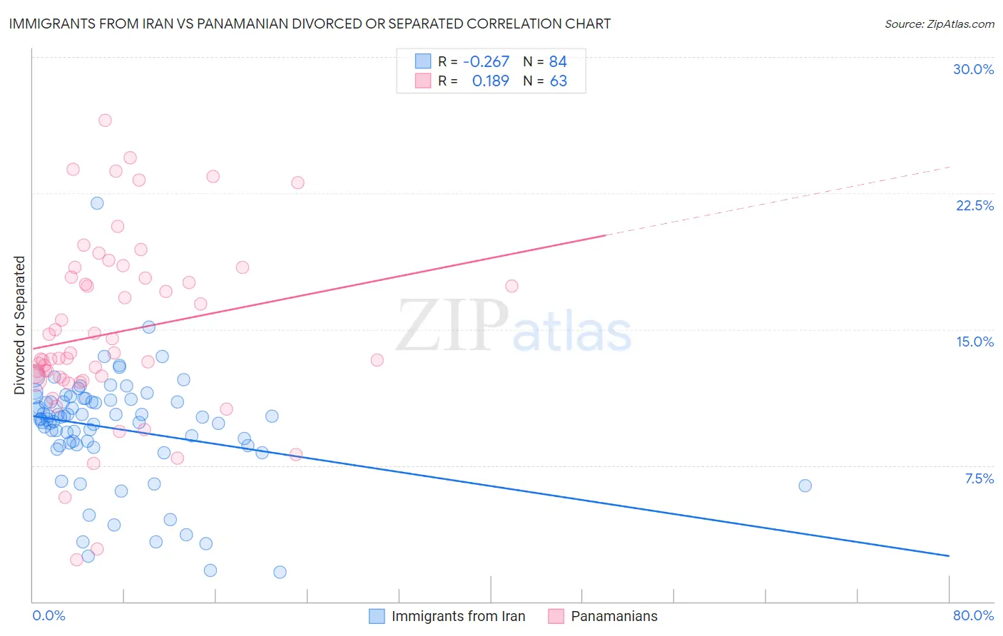 Immigrants from Iran vs Panamanian Divorced or Separated