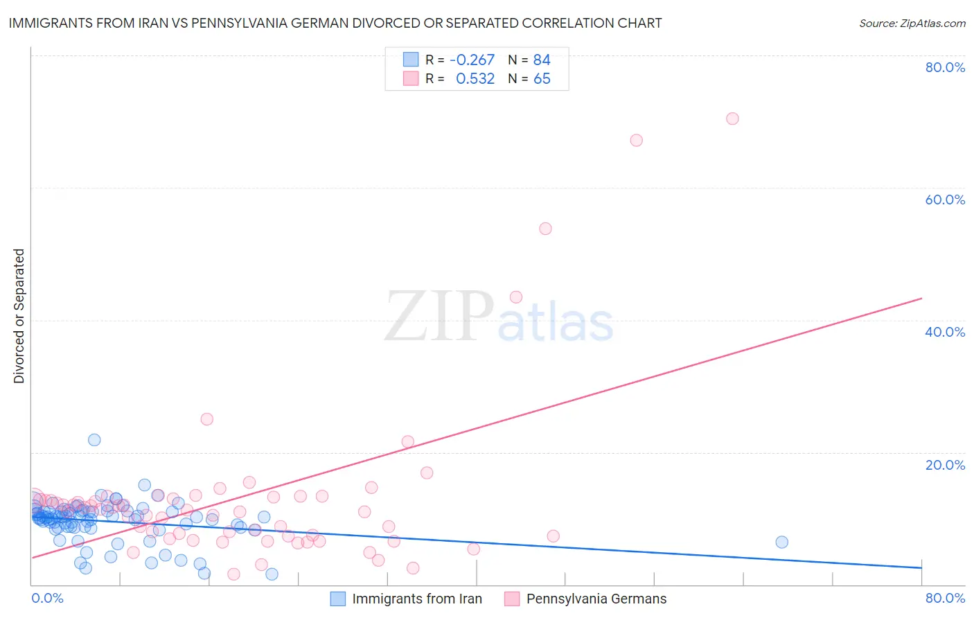 Immigrants from Iran vs Pennsylvania German Divorced or Separated