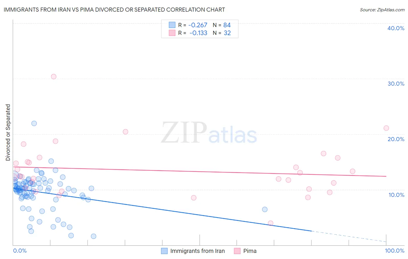 Immigrants from Iran vs Pima Divorced or Separated