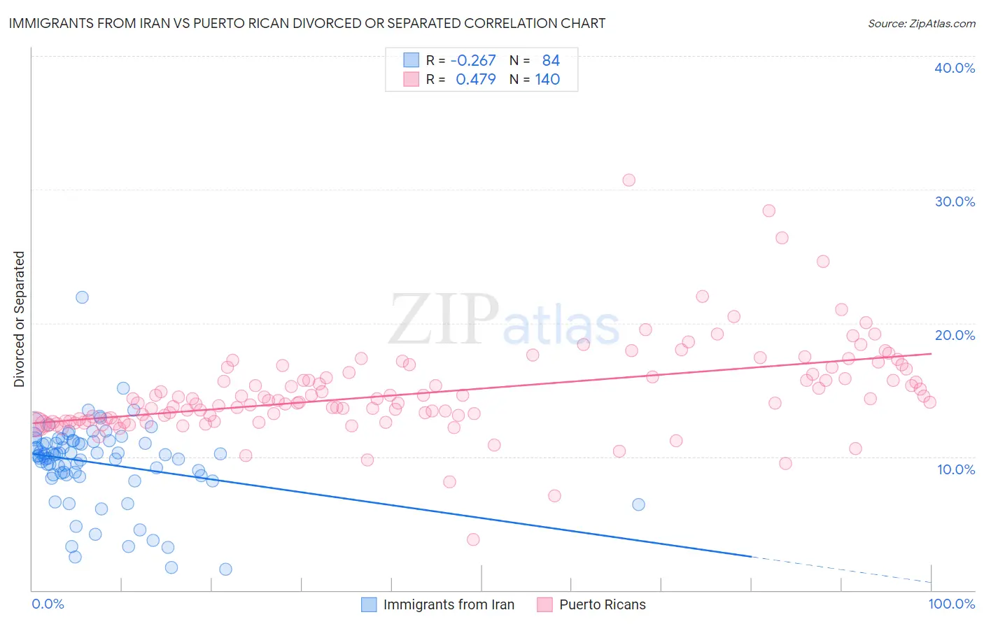 Immigrants from Iran vs Puerto Rican Divorced or Separated