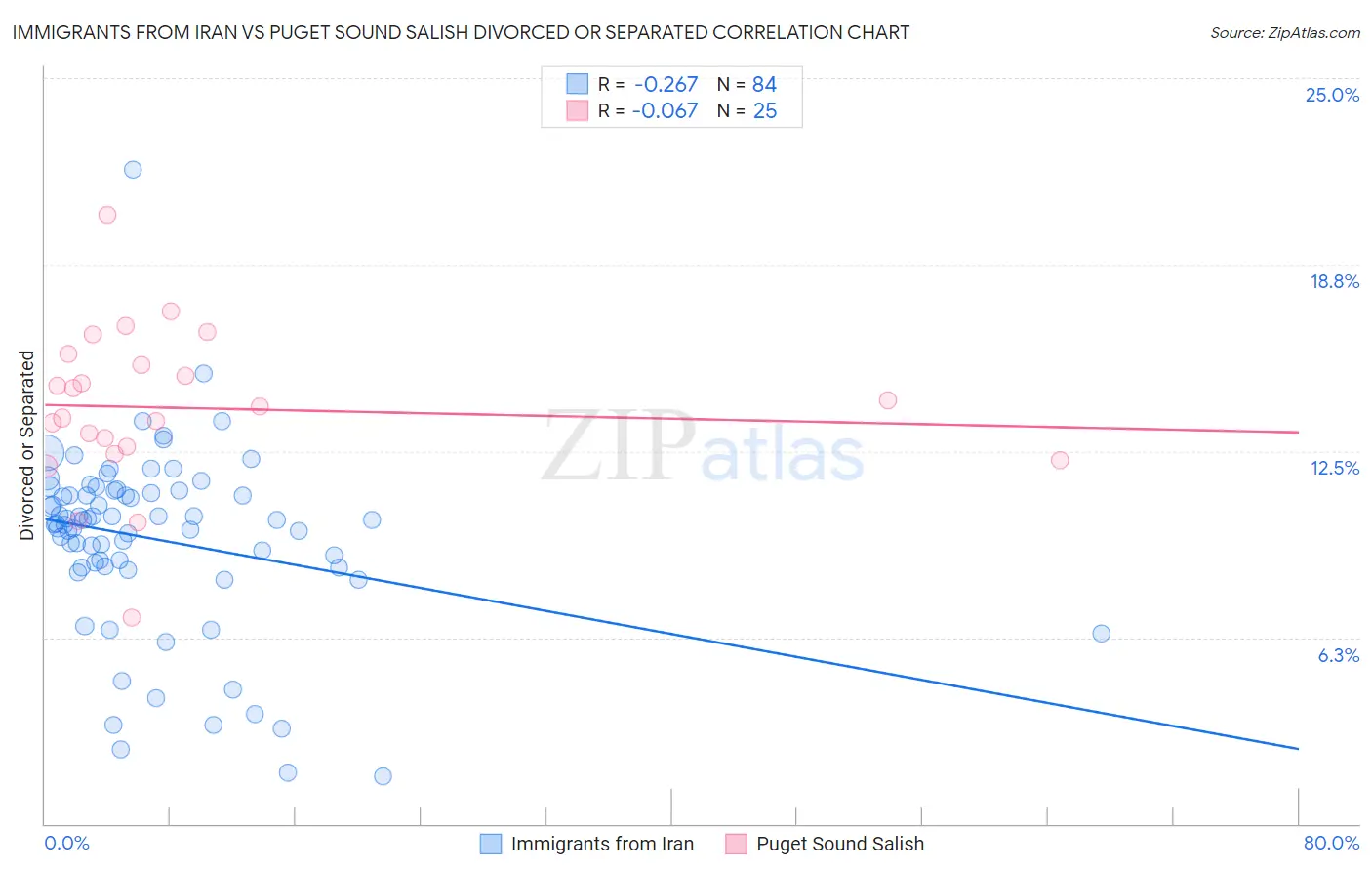 Immigrants from Iran vs Puget Sound Salish Divorced or Separated