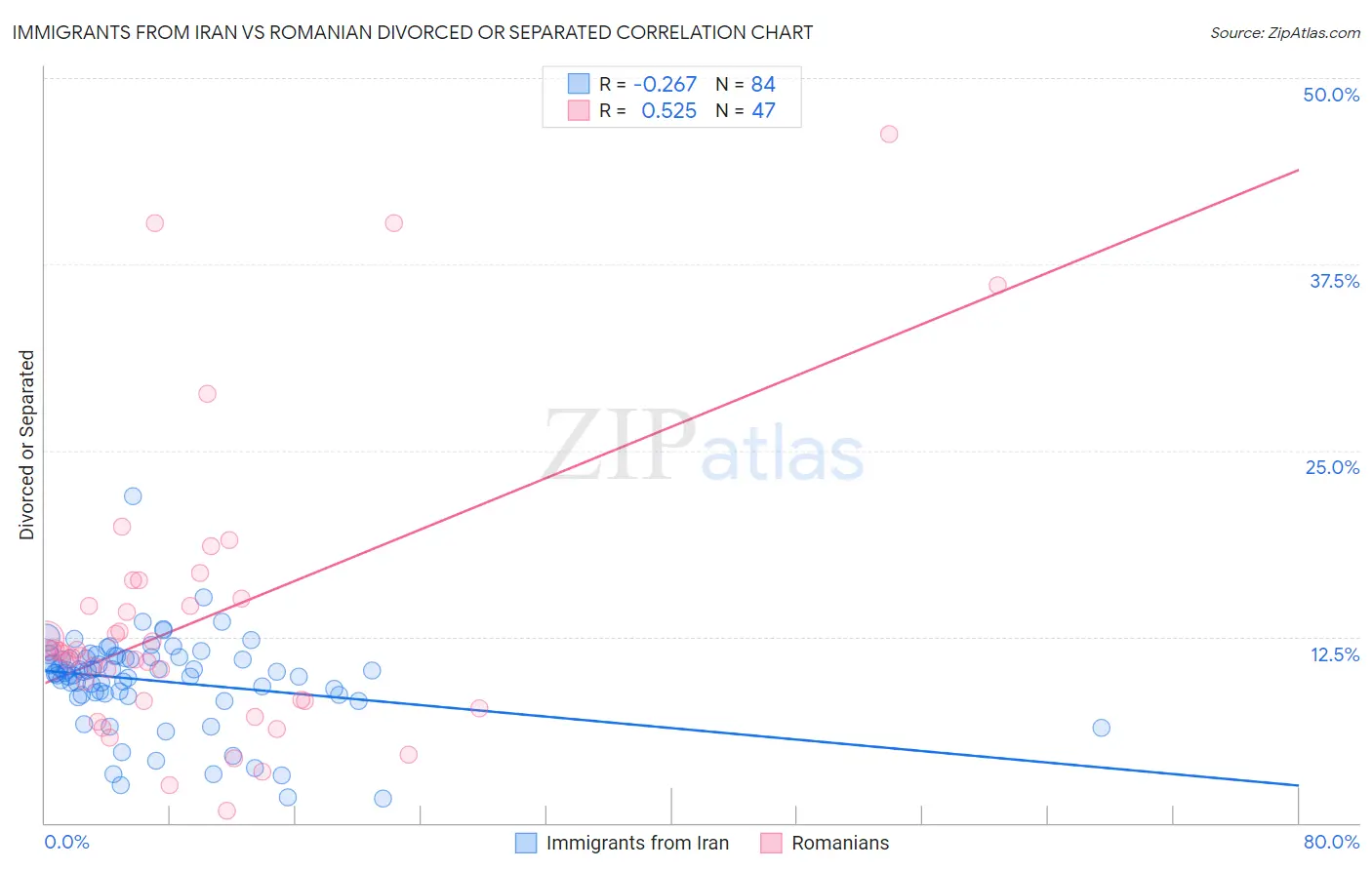 Immigrants from Iran vs Romanian Divorced or Separated