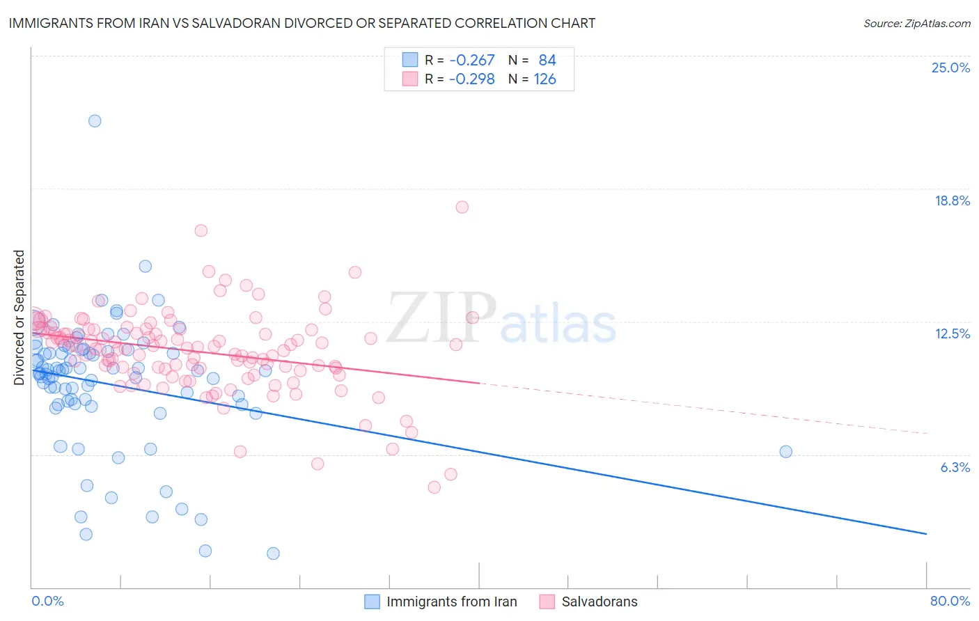 Immigrants from Iran vs Salvadoran Divorced or Separated