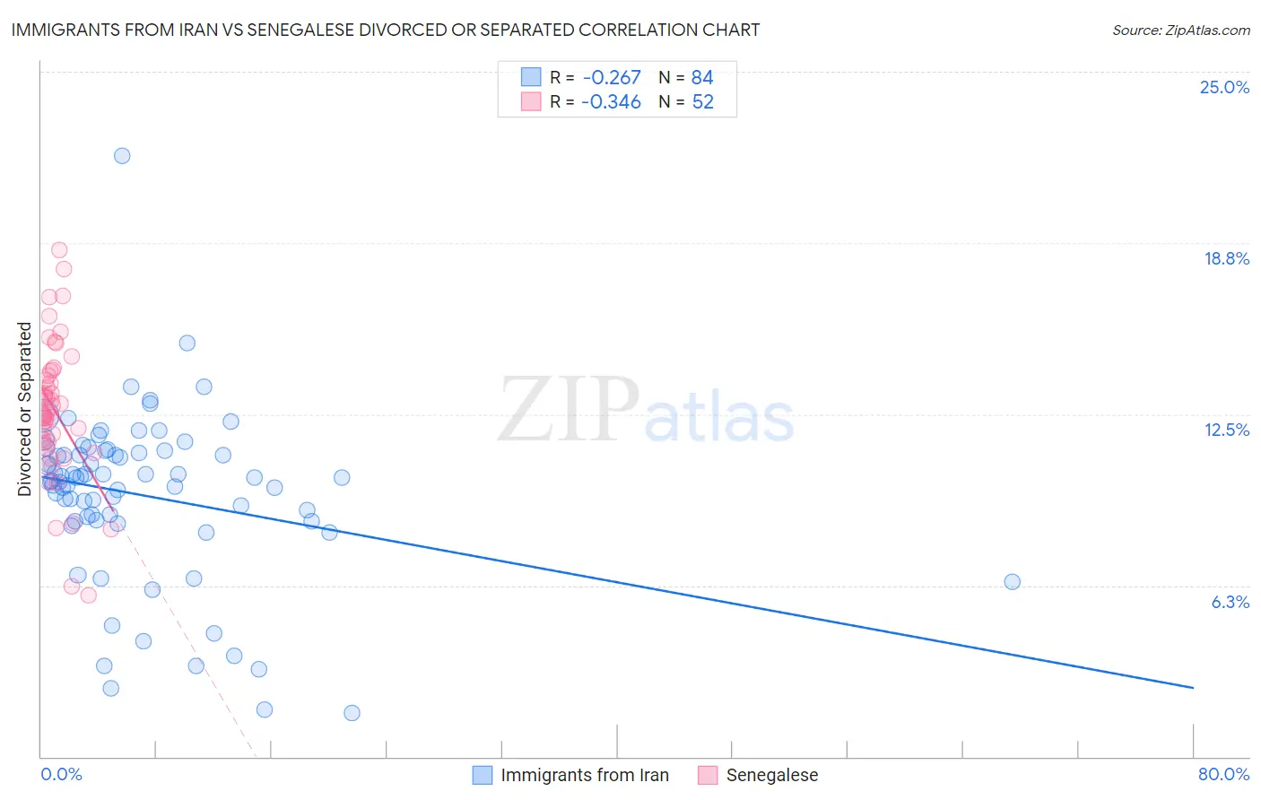 Immigrants from Iran vs Senegalese Divorced or Separated