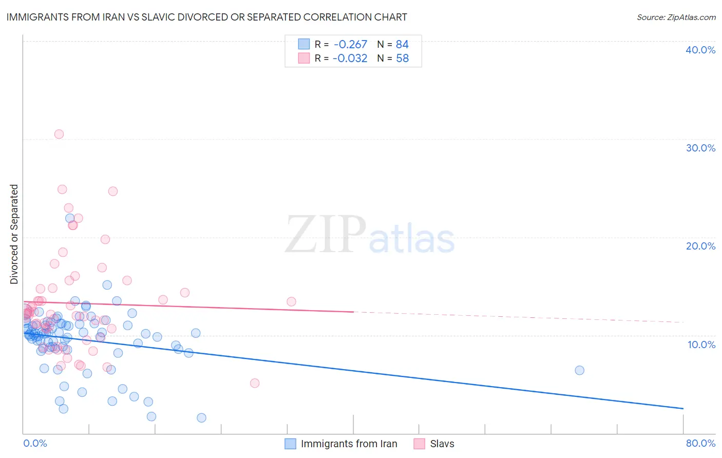 Immigrants from Iran vs Slavic Divorced or Separated