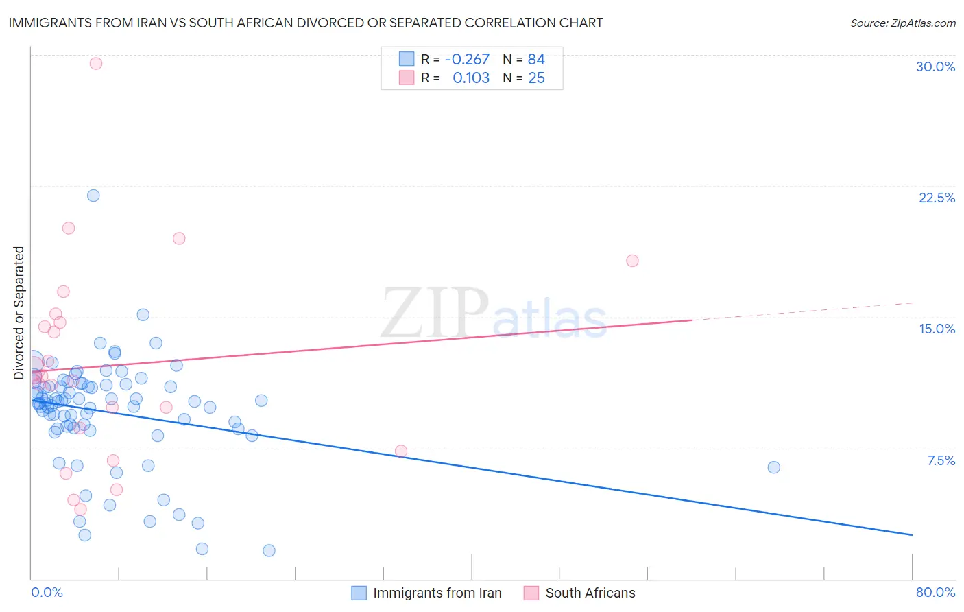 Immigrants from Iran vs South African Divorced or Separated