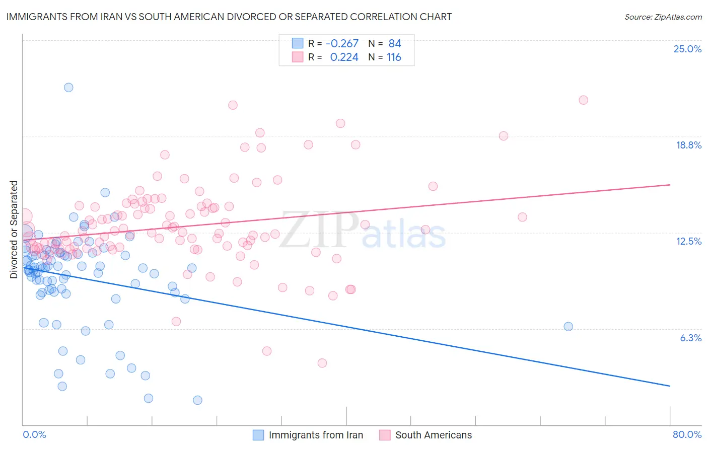 Immigrants from Iran vs South American Divorced or Separated