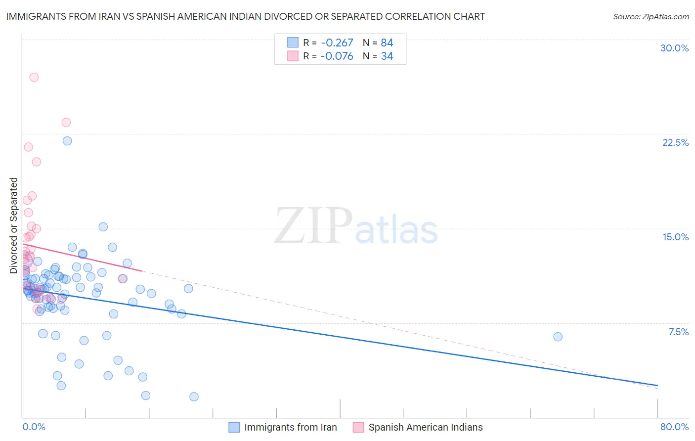 Immigrants from Iran vs Spanish American Indian Divorced or Separated