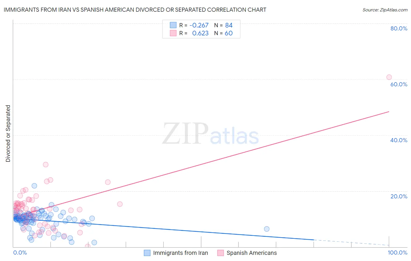 Immigrants from Iran vs Spanish American Divorced or Separated