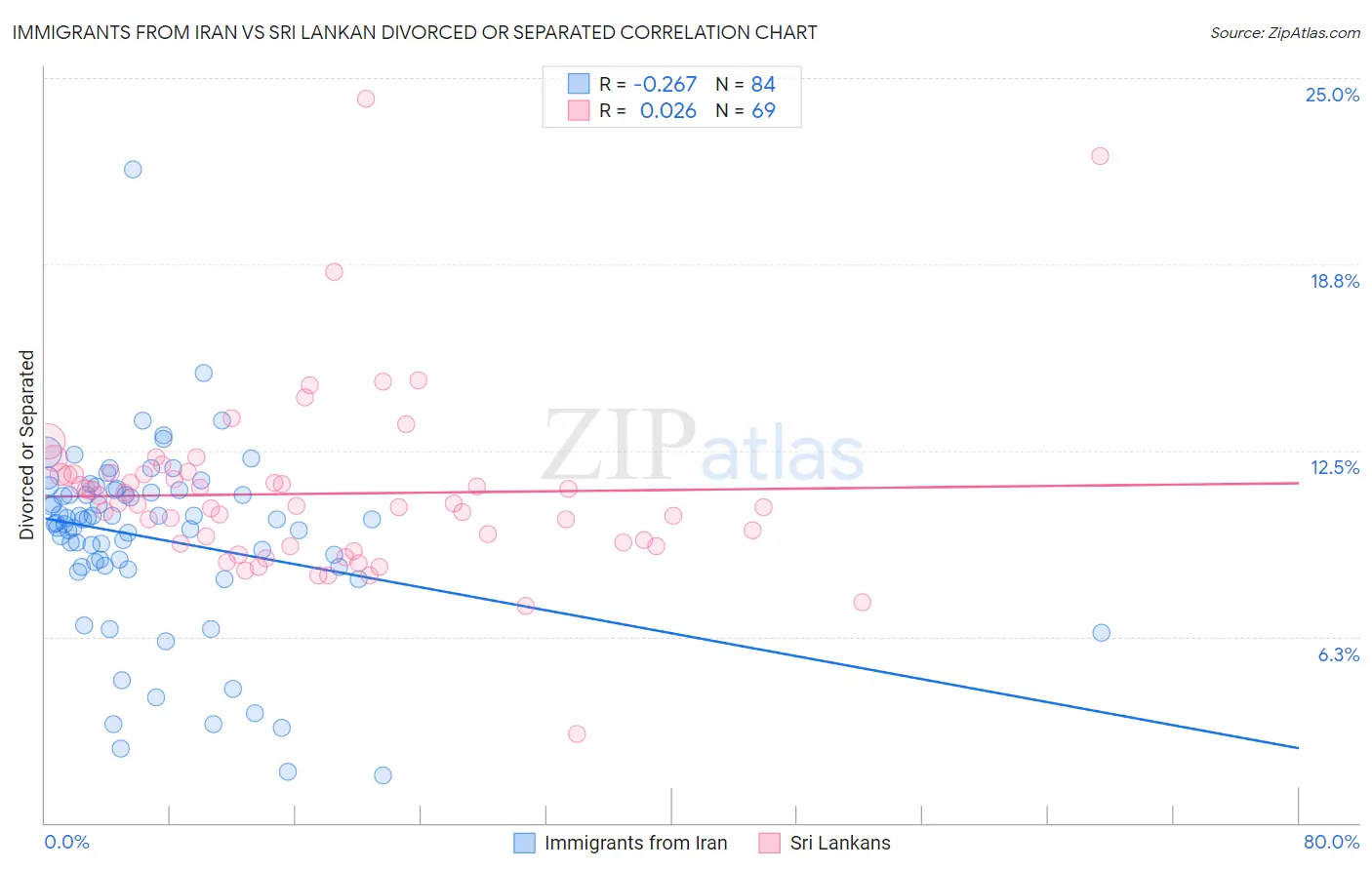 Immigrants from Iran vs Sri Lankan Divorced or Separated