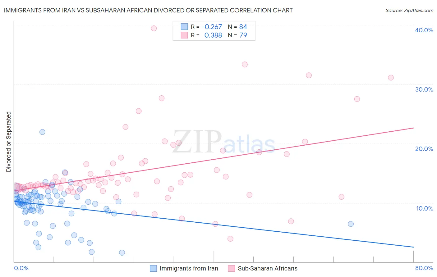 Immigrants from Iran vs Subsaharan African Divorced or Separated