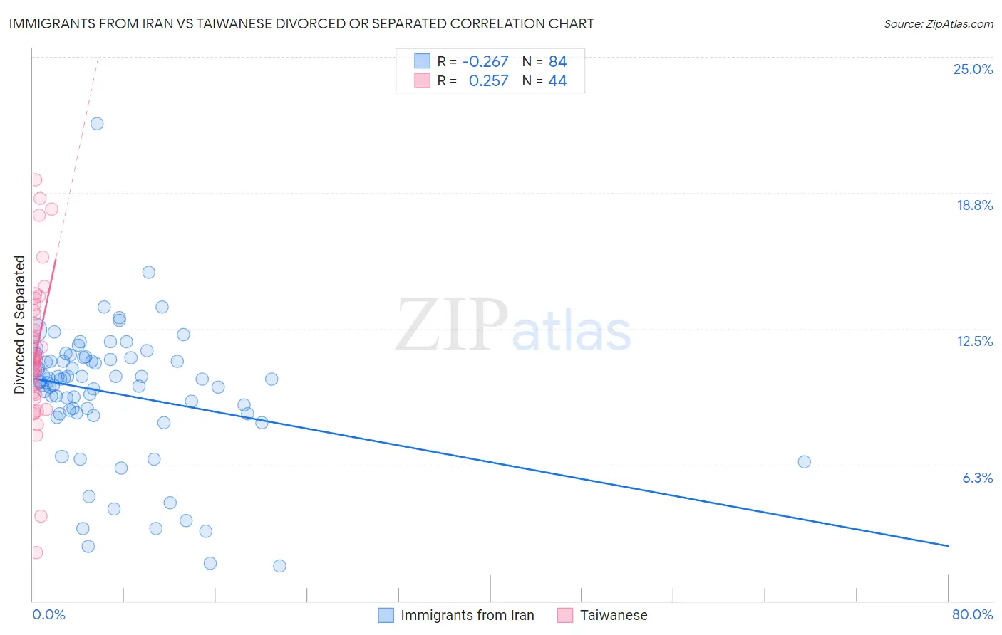 Immigrants from Iran vs Taiwanese Divorced or Separated