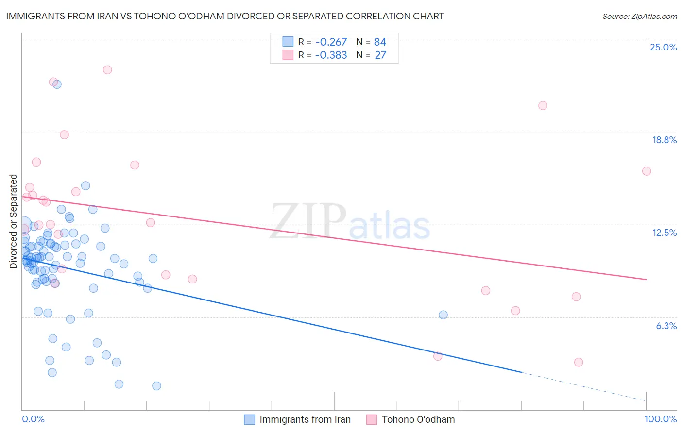 Immigrants from Iran vs Tohono O'odham Divorced or Separated