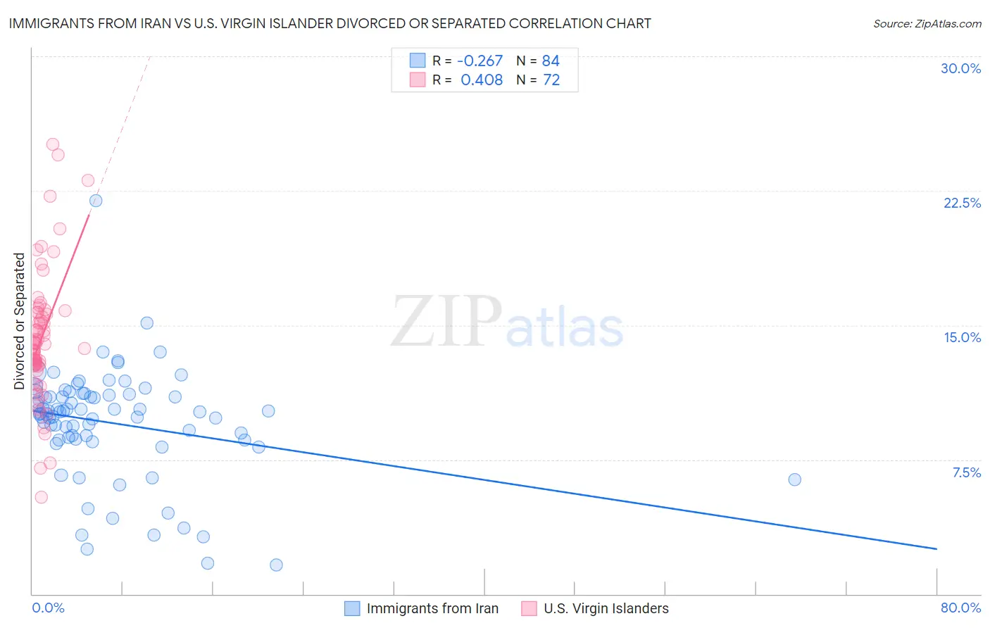 Immigrants from Iran vs U.S. Virgin Islander Divorced or Separated