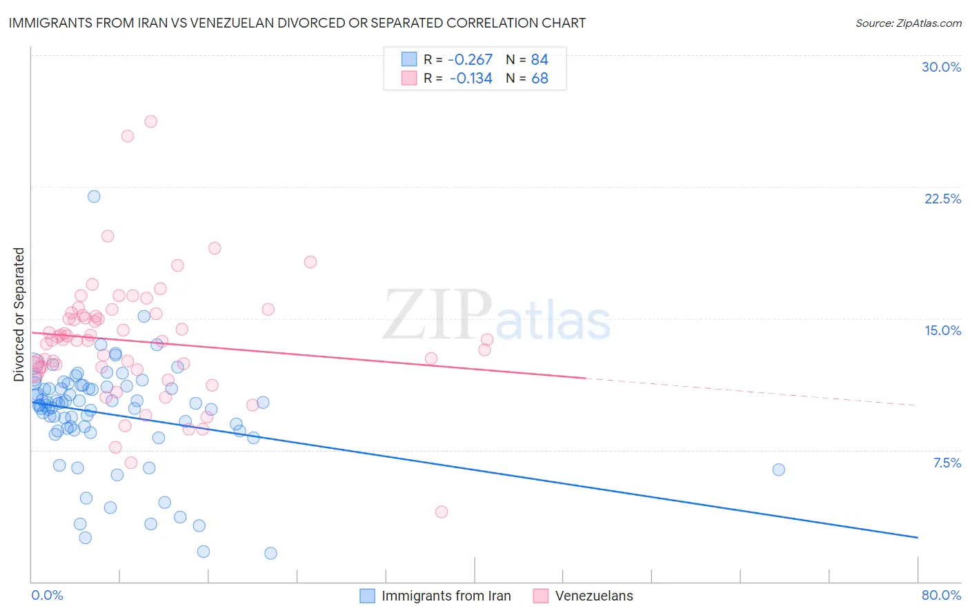 Immigrants from Iran vs Venezuelan Divorced or Separated