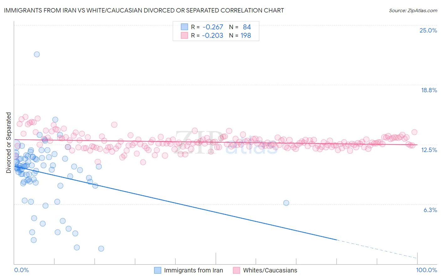 Immigrants from Iran vs White/Caucasian Divorced or Separated