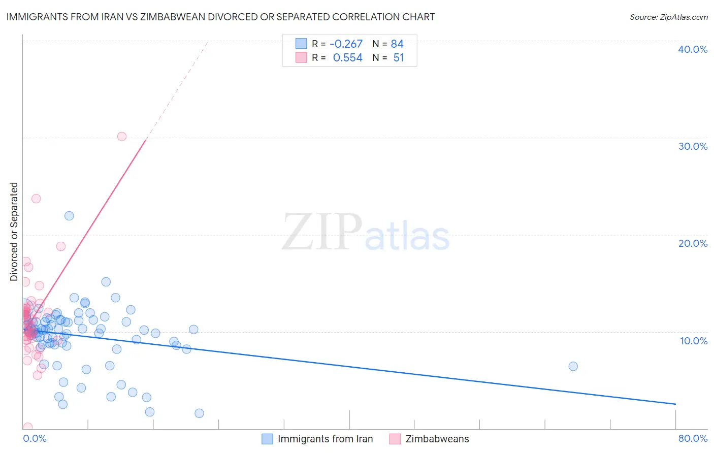 Immigrants from Iran vs Zimbabwean Divorced or Separated