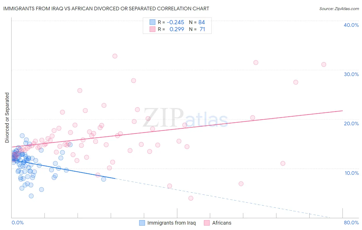 Immigrants from Iraq vs African Divorced or Separated