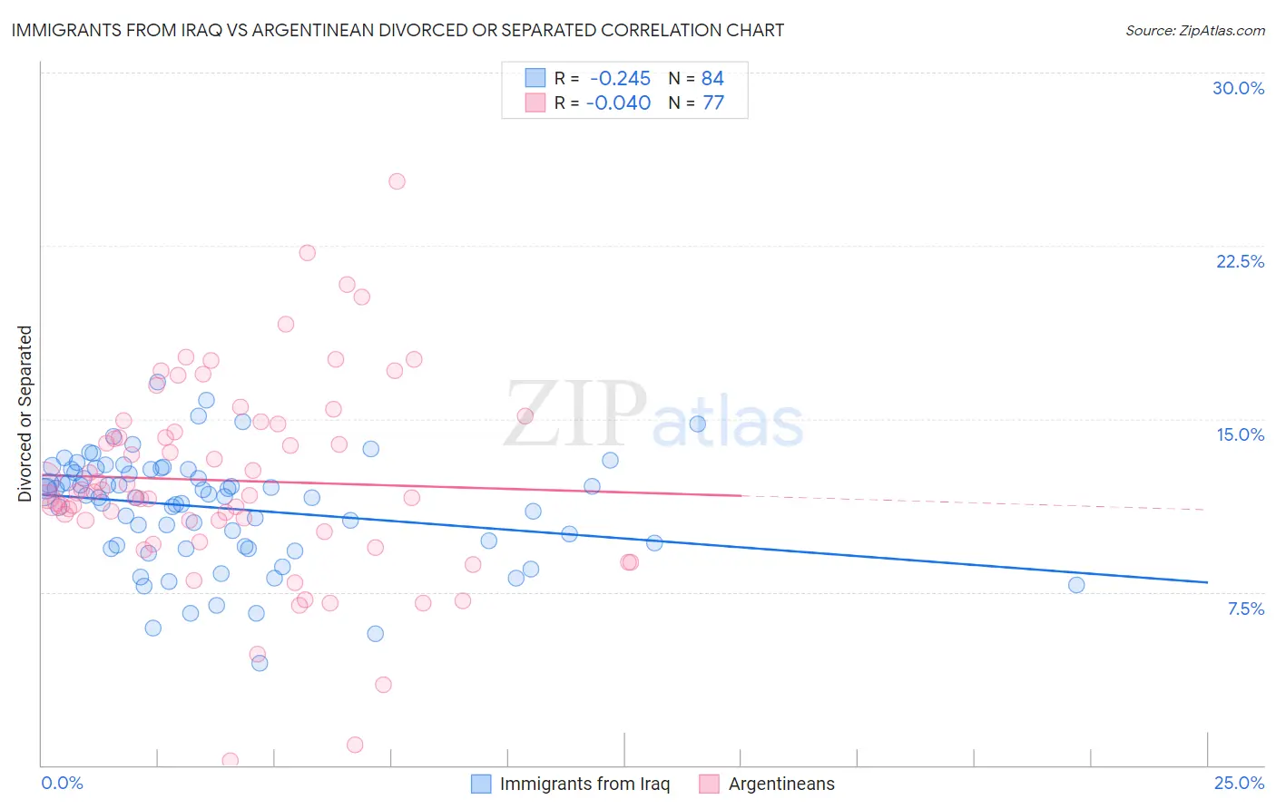 Immigrants from Iraq vs Argentinean Divorced or Separated