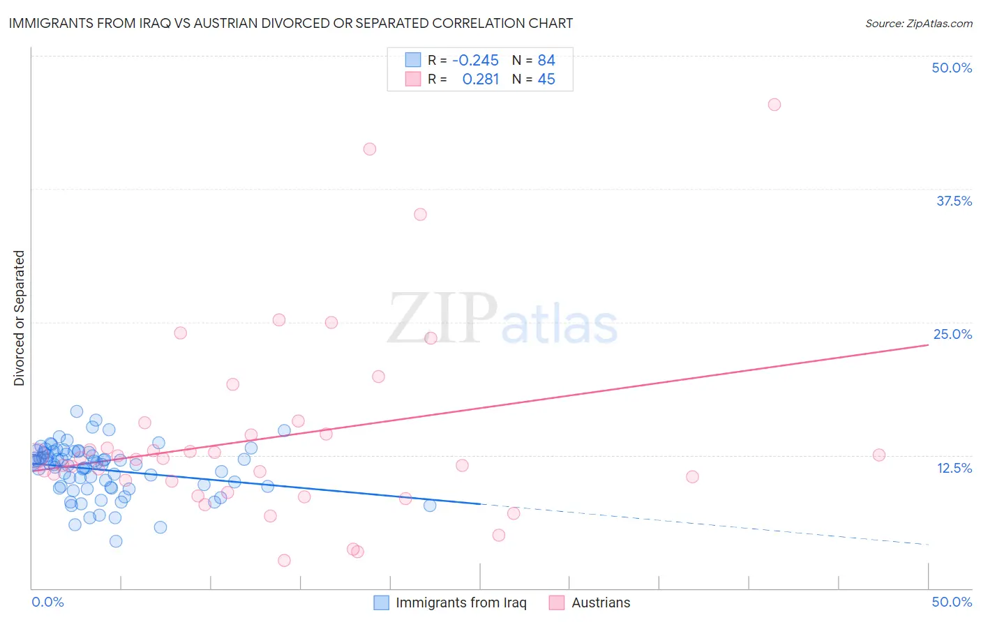 Immigrants from Iraq vs Austrian Divorced or Separated