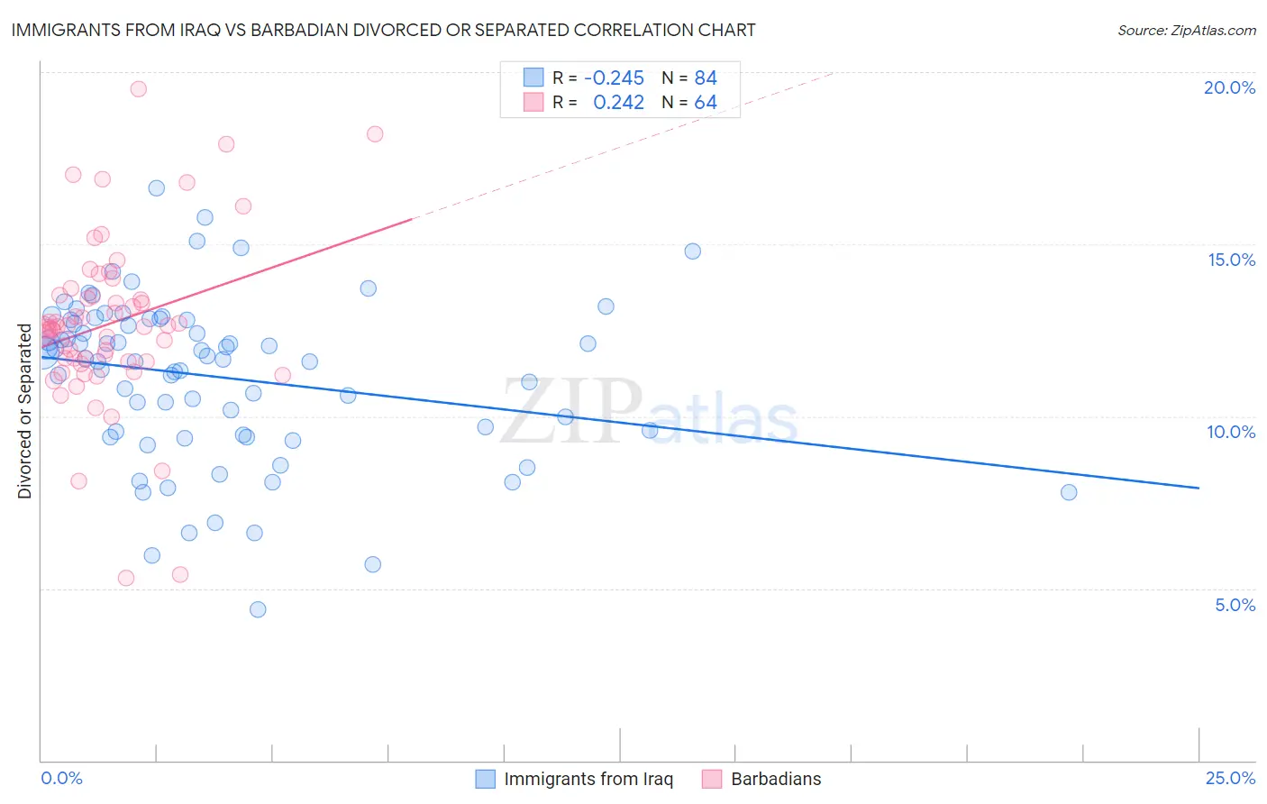 Immigrants from Iraq vs Barbadian Divorced or Separated