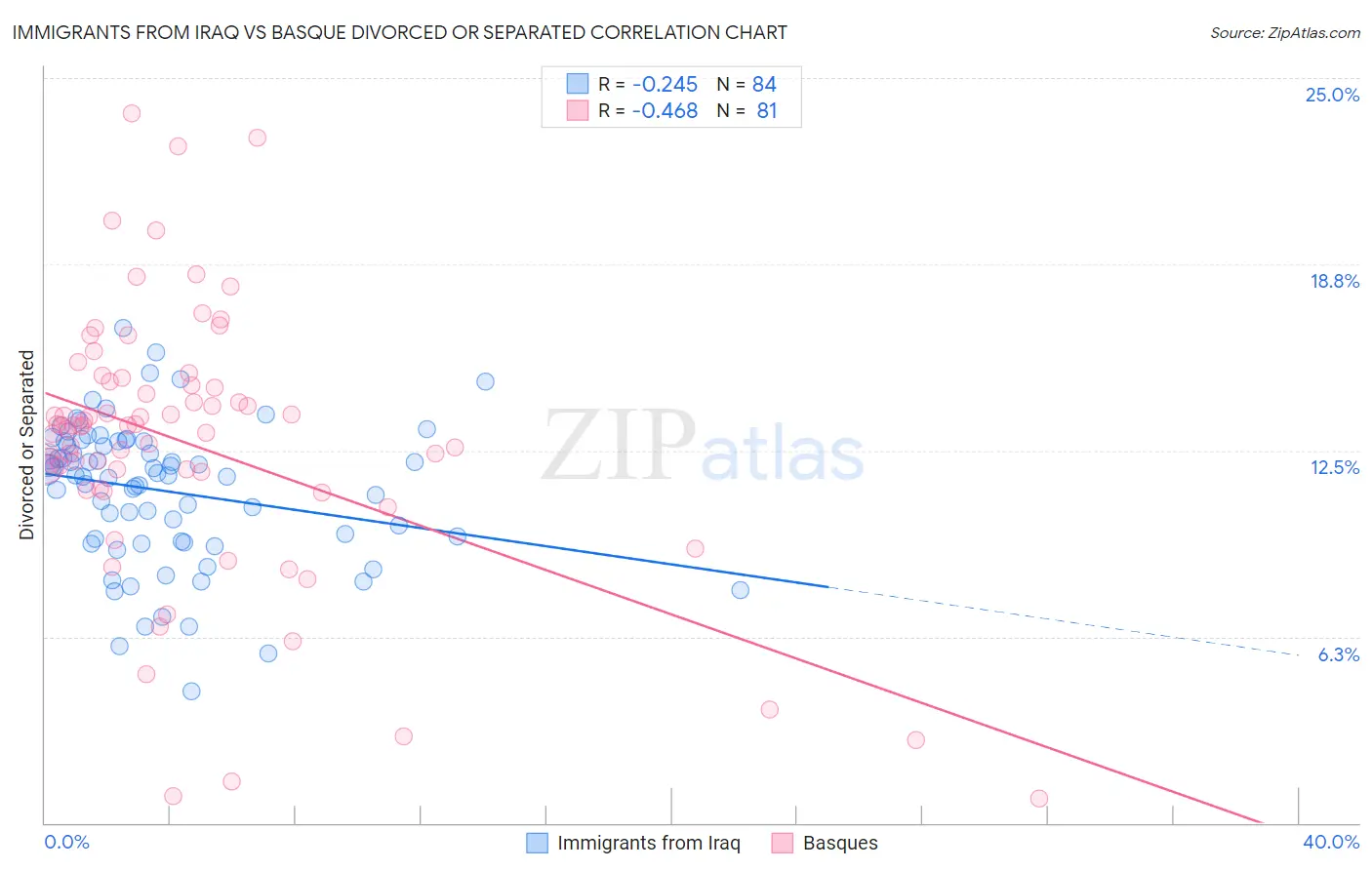 Immigrants from Iraq vs Basque Divorced or Separated