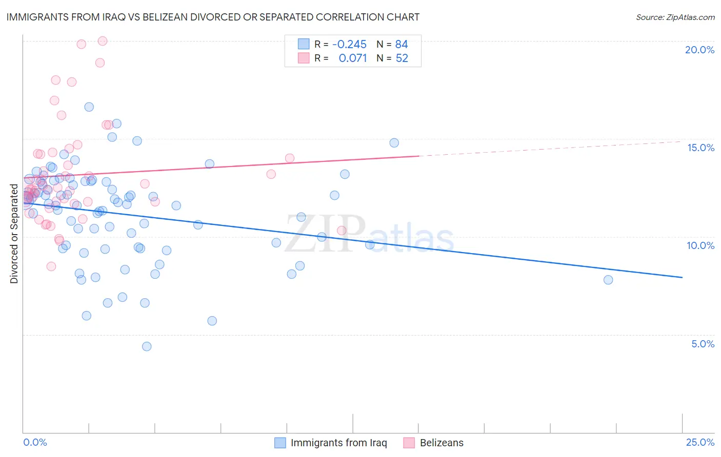 Immigrants from Iraq vs Belizean Divorced or Separated
