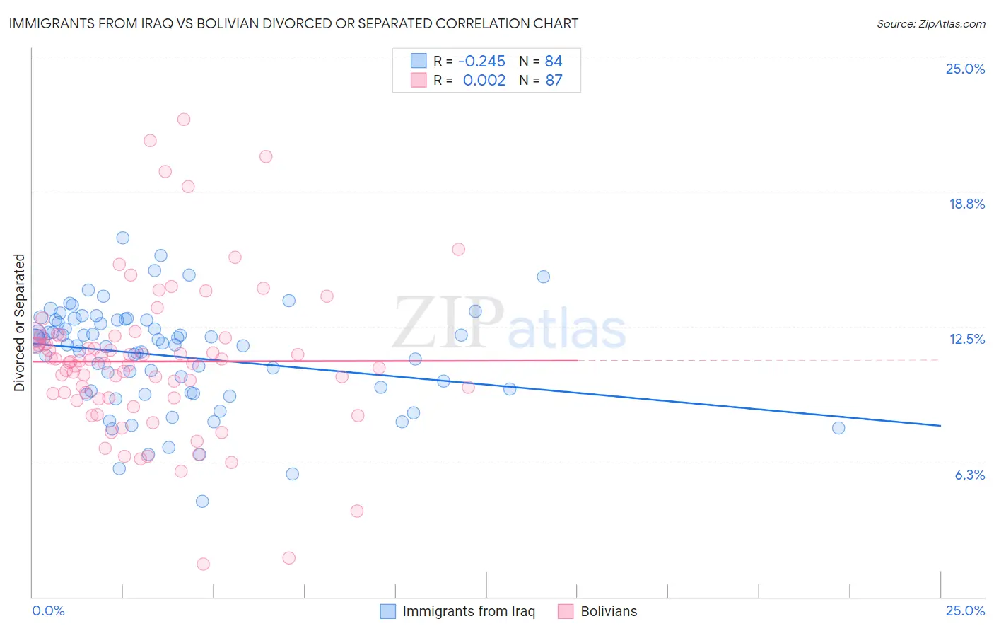 Immigrants from Iraq vs Bolivian Divorced or Separated