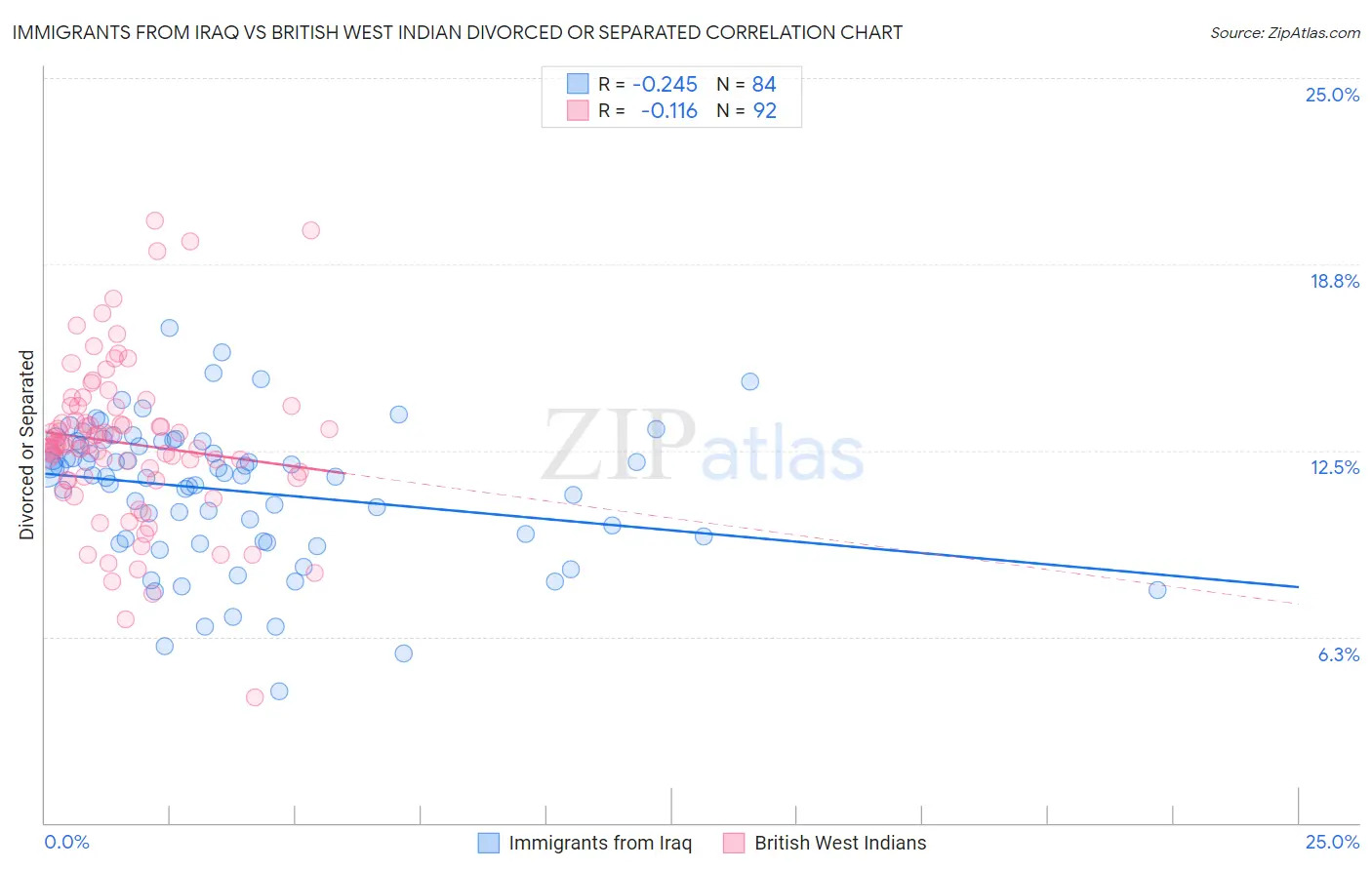 Immigrants from Iraq vs British West Indian Divorced or Separated