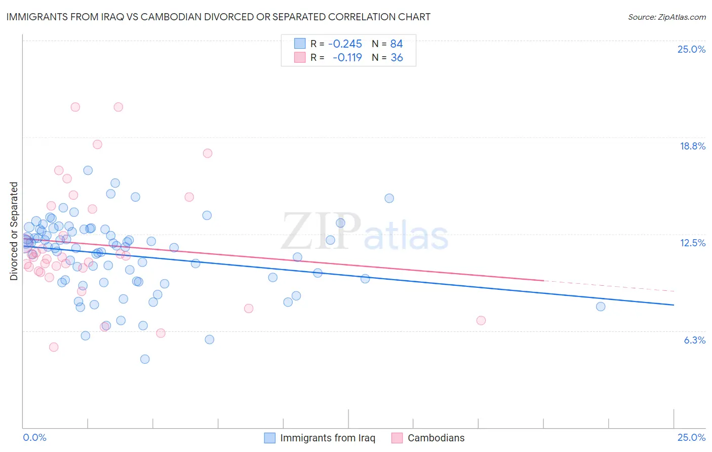 Immigrants from Iraq vs Cambodian Divorced or Separated