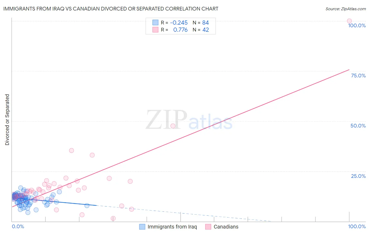 Immigrants from Iraq vs Canadian Divorced or Separated